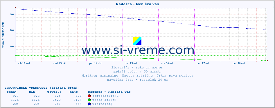 POVPREČJE :: Radešca - Meniška vas :: temperatura | pretok | višina :: zadnji teden / 30 minut.