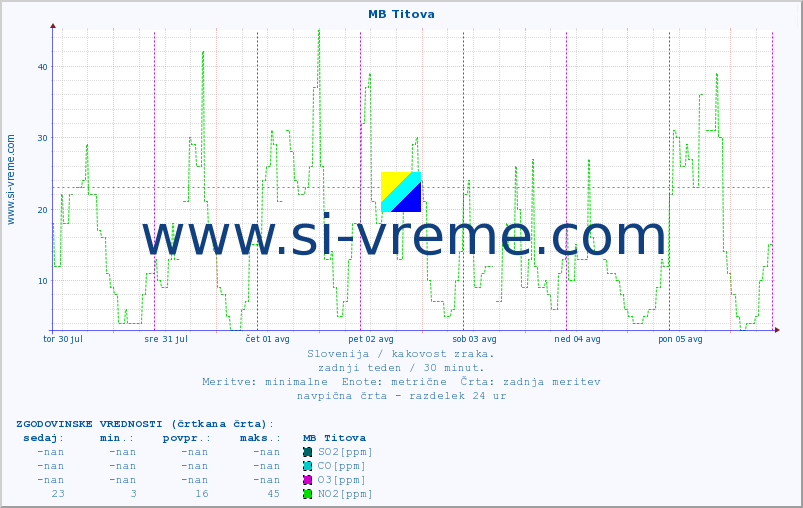 POVPREČJE :: MB Titova :: SO2 | CO | O3 | NO2 :: zadnji teden / 30 minut.