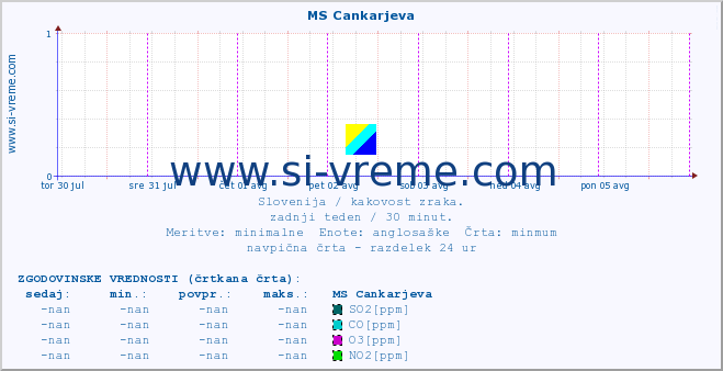 POVPREČJE :: MS Cankarjeva :: SO2 | CO | O3 | NO2 :: zadnji teden / 30 minut.