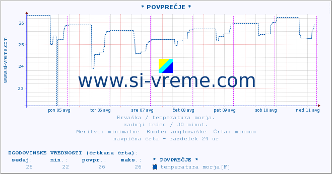 POVPREČJE :: * POVPREČJE * :: temperatura morja :: zadnji teden / 30 minut.