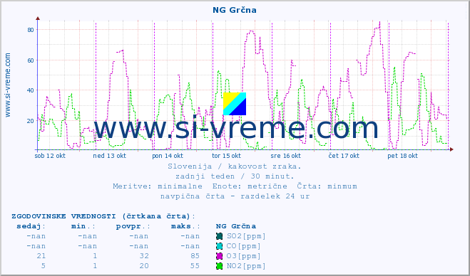 POVPREČJE :: NG Grčna :: SO2 | CO | O3 | NO2 :: zadnji teden / 30 minut.