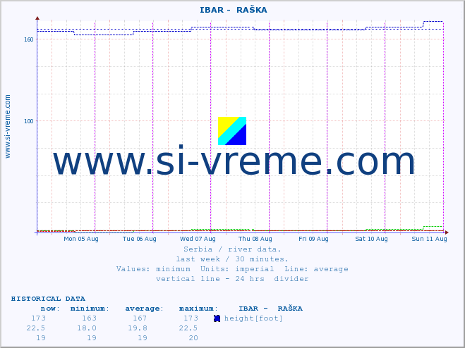  ::  IBAR -  RAŠKA :: height |  |  :: last week / 30 minutes.