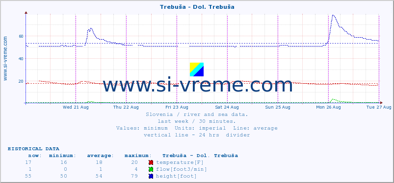  :: Trebuša - Dol. Trebuša :: temperature | flow | height :: last week / 30 minutes.