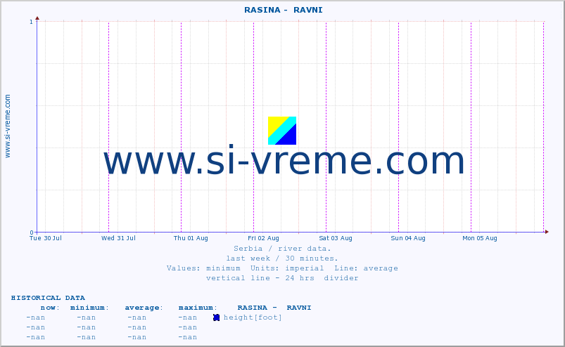  ::  RASINA -  RAVNI :: height |  |  :: last week / 30 minutes.