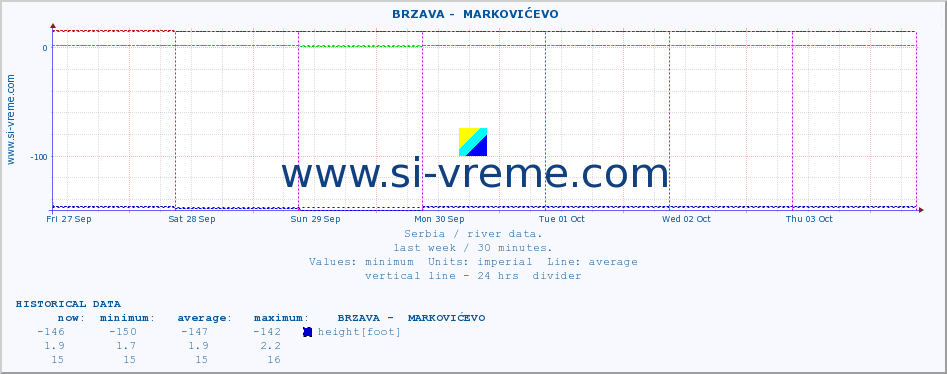  ::  BRZAVA -  MARKOVIĆEVO :: height |  |  :: last week / 30 minutes.