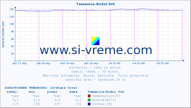 POVPREČJE :: Temenica-Rožni Vrh :: temperatura | pretok | višina :: zadnji teden / 30 minut.