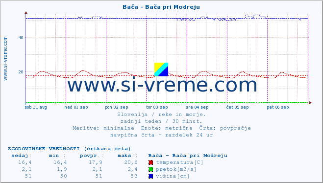 POVPREČJE :: Bača - Bača pri Modreju :: temperatura | pretok | višina :: zadnji teden / 30 minut.