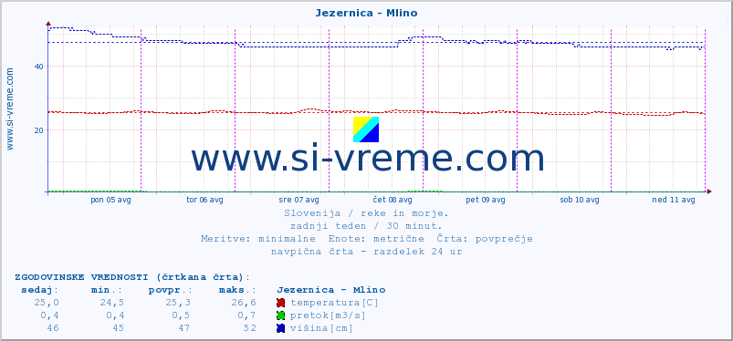 POVPREČJE :: Jezernica - Mlino :: temperatura | pretok | višina :: zadnji teden / 30 minut.