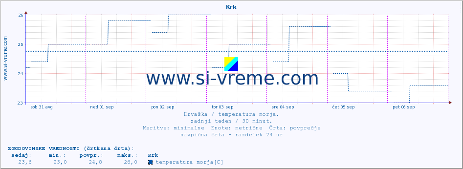 POVPREČJE :: Krk :: temperatura morja :: zadnji teden / 30 minut.