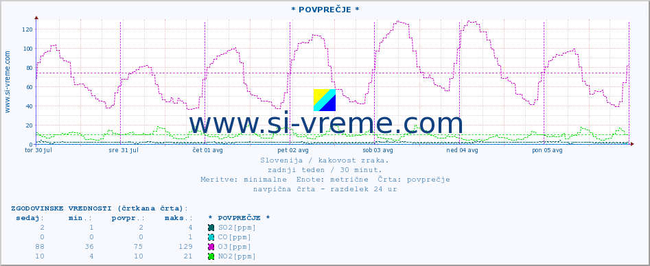 POVPREČJE :: * POVPREČJE * :: SO2 | CO | O3 | NO2 :: zadnji teden / 30 minut.