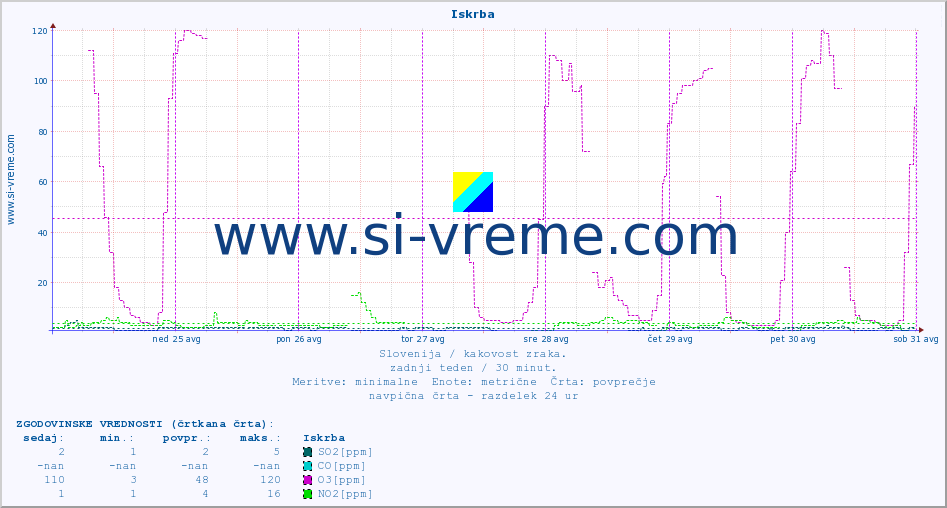 POVPREČJE :: Iskrba :: SO2 | CO | O3 | NO2 :: zadnji teden / 30 minut.