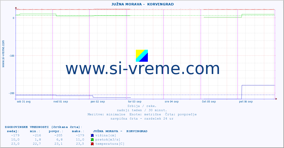 POVPREČJE ::  JUŽNA MORAVA -  KORVINGRAD :: višina | pretok | temperatura :: zadnji teden / 30 minut.