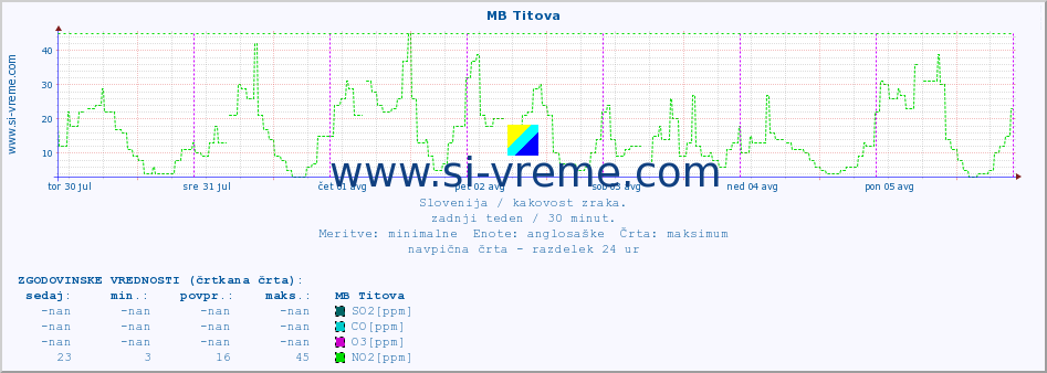 POVPREČJE :: MB Titova :: SO2 | CO | O3 | NO2 :: zadnji teden / 30 minut.