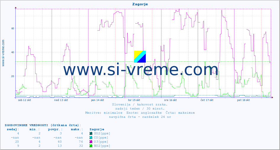 POVPREČJE :: Zagorje :: SO2 | CO | O3 | NO2 :: zadnji teden / 30 minut.
