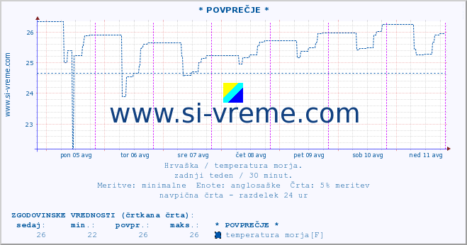 POVPREČJE :: * POVPREČJE * :: temperatura morja :: zadnji teden / 30 minut.