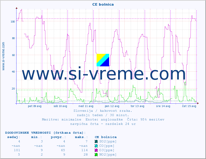 POVPREČJE :: CE bolnica :: SO2 | CO | O3 | NO2 :: zadnji teden / 30 minut.