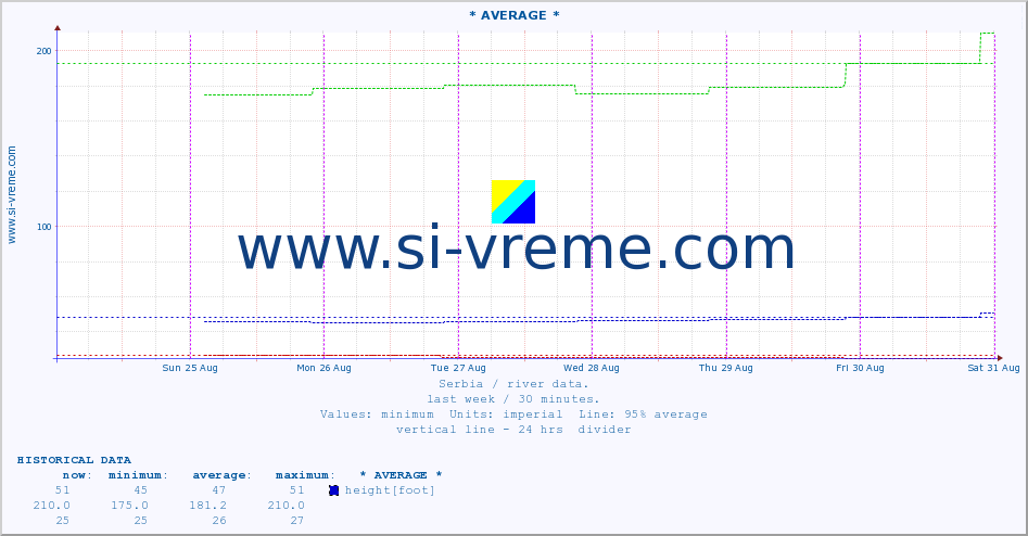  :: * AVERAGE * :: height |  |  :: last week / 30 minutes.