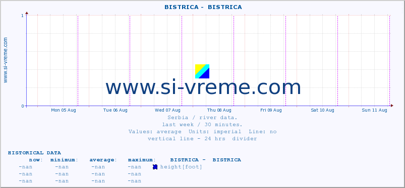  ::  BISTRICA -  BISTRICA :: height |  |  :: last week / 30 minutes.