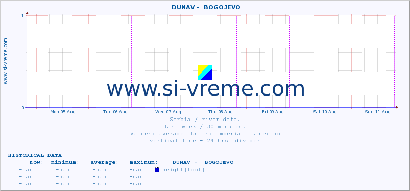  ::  DUNAV -  BOGOJEVO :: height |  |  :: last week / 30 minutes.