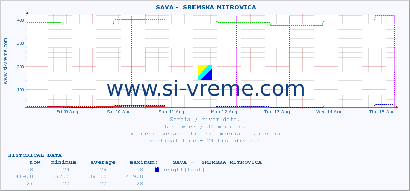  ::  SAVA -  SREMSKA MITROVICA :: height |  |  :: last week / 30 minutes.