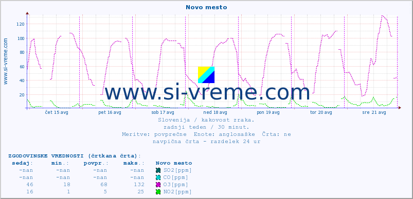 POVPREČJE :: Novo mesto :: SO2 | CO | O3 | NO2 :: zadnji teden / 30 minut.