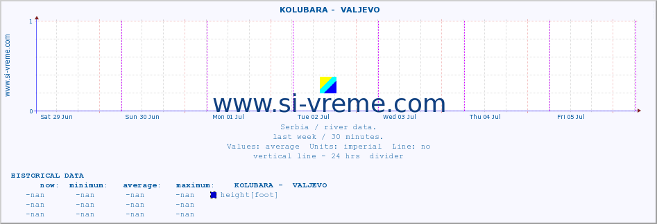  ::  KOLUBARA -  VALJEVO :: height |  |  :: last week / 30 minutes.