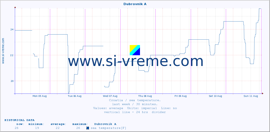  :: Dubrovnik A :: sea temperature :: last week / 30 minutes.
