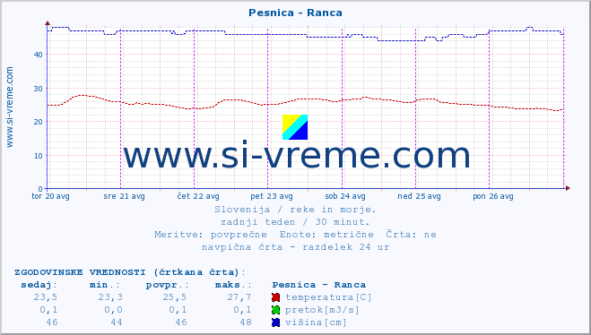 POVPREČJE :: Pesnica - Ranca :: temperatura | pretok | višina :: zadnji teden / 30 minut.