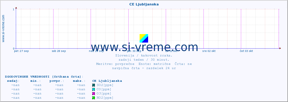 POVPREČJE :: CE Ljubljanska :: SO2 | CO | O3 | NO2 :: zadnji teden / 30 minut.