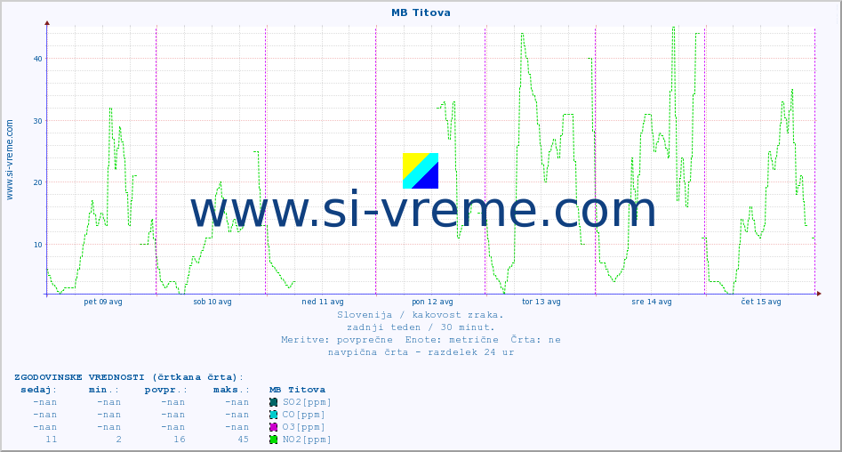 POVPREČJE :: MB Titova :: SO2 | CO | O3 | NO2 :: zadnji teden / 30 minut.