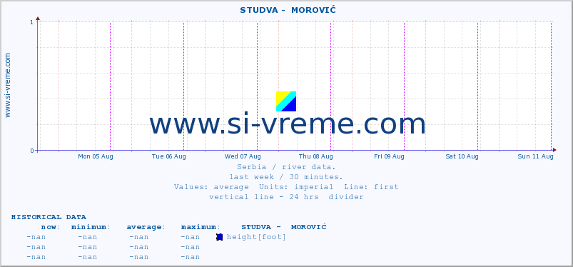  ::  STUDVA -  MOROVIĆ :: height |  |  :: last week / 30 minutes.