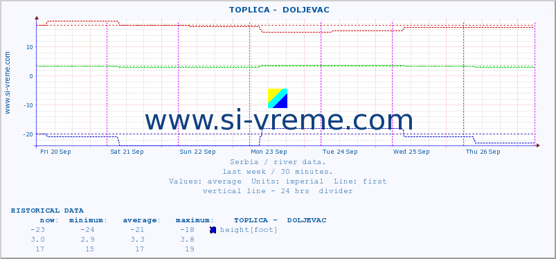  ::  TOPLICA -  DOLJEVAC :: height |  |  :: last week / 30 minutes.