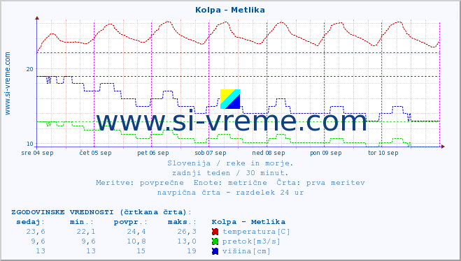 POVPREČJE :: Kolpa - Metlika :: temperatura | pretok | višina :: zadnji teden / 30 minut.