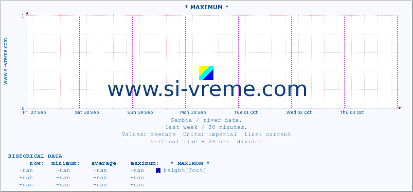  :: * MAXIMUM * :: height |  |  :: last week / 30 minutes.