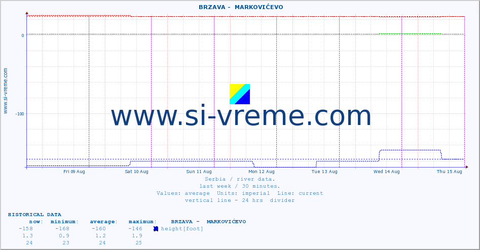  ::  BRZAVA -  MARKOVIĆEVO :: height |  |  :: last week / 30 minutes.