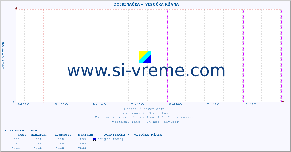  ::  DOJKINAČKA -  VISOČKA RŽANA :: height |  |  :: last week / 30 minutes.