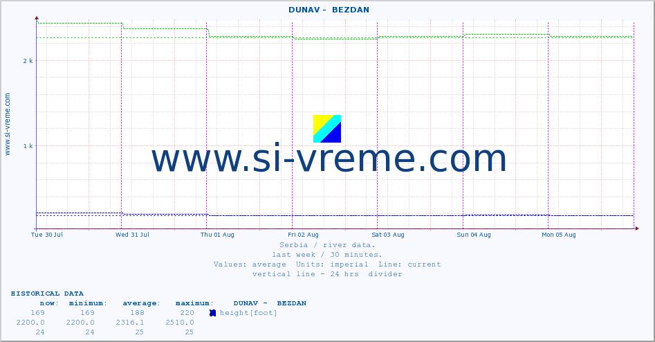  ::  DUNAV -  BEZDAN :: height |  |  :: last week / 30 minutes.