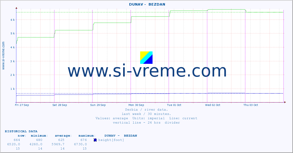  ::  DUNAV -  BEZDAN :: height |  |  :: last week / 30 minutes.