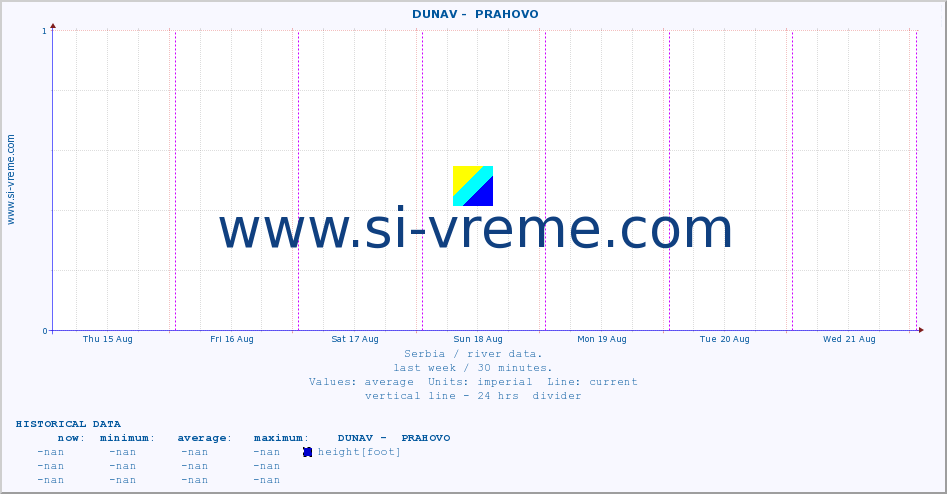  ::  DUNAV -  PRAHOVO :: height |  |  :: last week / 30 minutes.