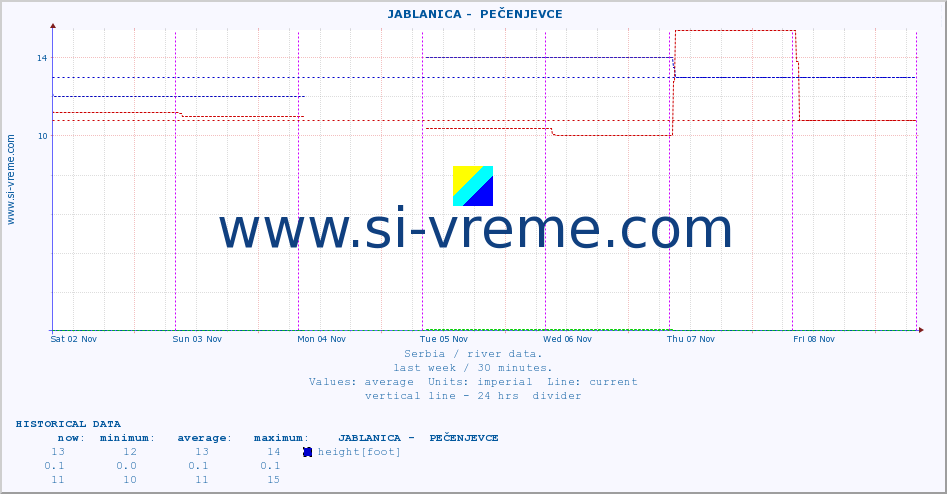  ::  JABLANICA -  PEČENJEVCE :: height |  |  :: last week / 30 minutes.
