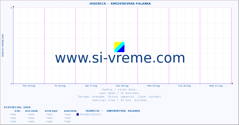  ::  JASENICA -  SMEDEREVSKA PALANKA :: height |  |  :: last week / 30 minutes.