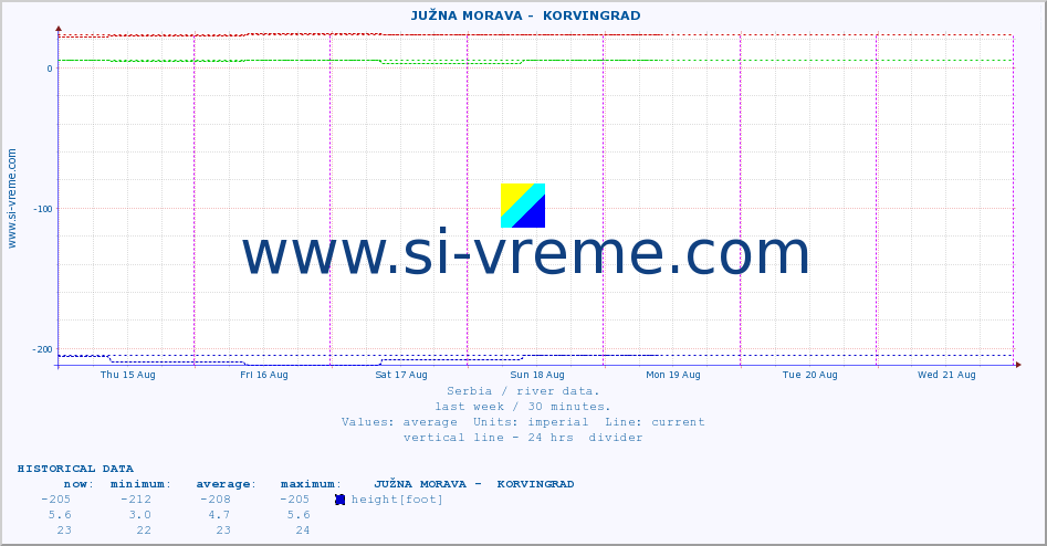  ::  JUŽNA MORAVA -  KORVINGRAD :: height |  |  :: last week / 30 minutes.