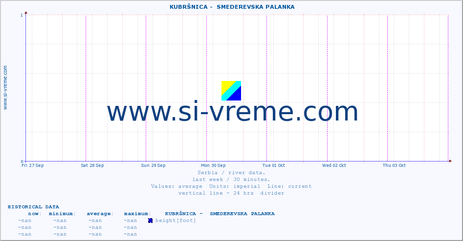  ::  KUBRŠNICA -  SMEDEREVSKA PALANKA :: height |  |  :: last week / 30 minutes.