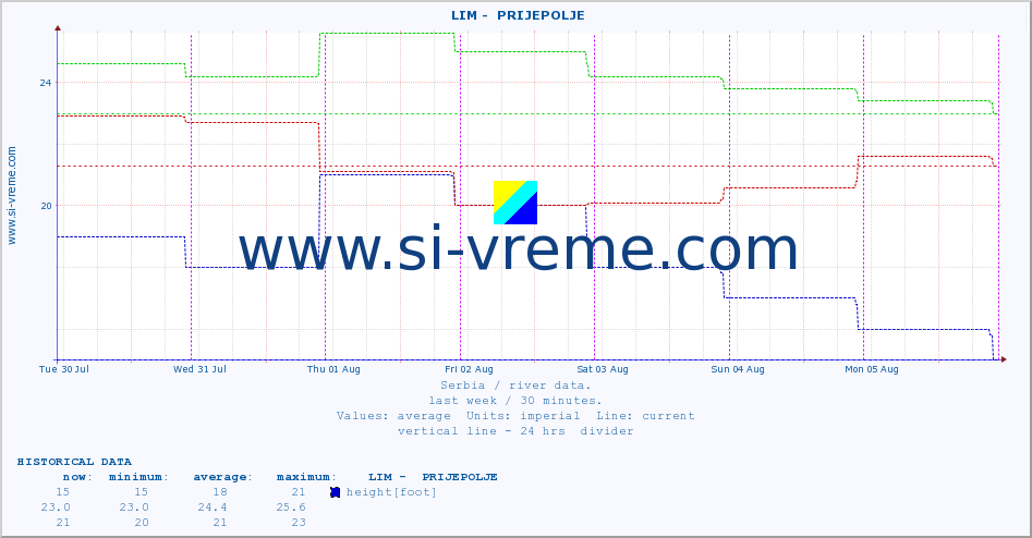  ::  LIM -  PRIJEPOLJE :: height |  |  :: last week / 30 minutes.