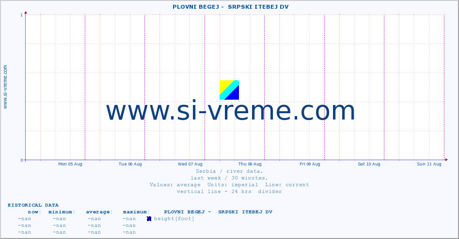  ::  PLOVNI BEGEJ -  SRPSKI ITEBEJ DV :: height |  |  :: last week / 30 minutes.