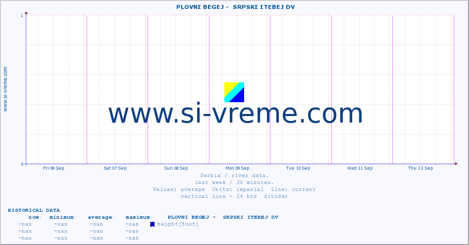  ::  PLOVNI BEGEJ -  SRPSKI ITEBEJ DV :: height |  |  :: last week / 30 minutes.