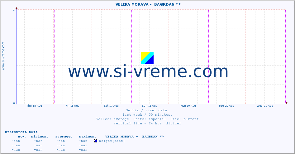  ::  VELIKA MORAVA -  BAGRDAN ** :: height |  |  :: last week / 30 minutes.