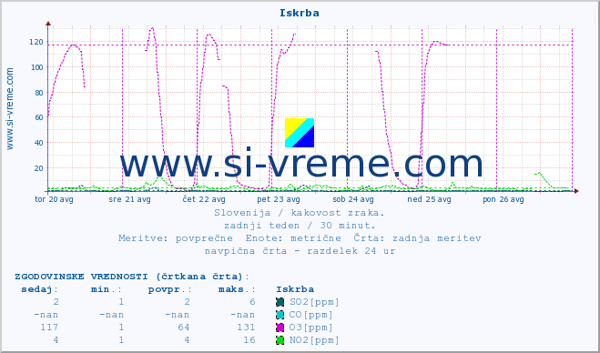 POVPREČJE :: Iskrba :: SO2 | CO | O3 | NO2 :: zadnji teden / 30 minut.