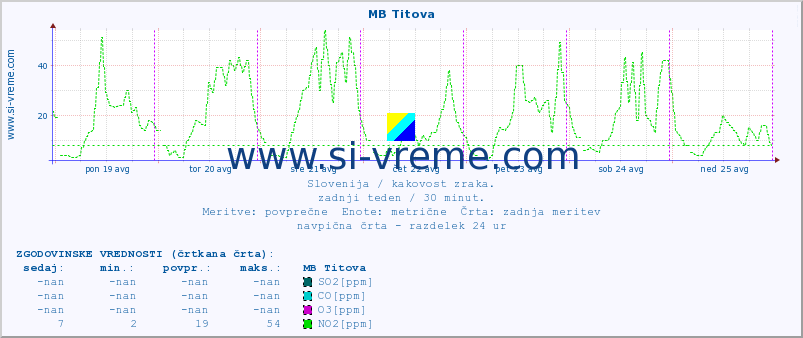 POVPREČJE :: MB Titova :: SO2 | CO | O3 | NO2 :: zadnji teden / 30 minut.