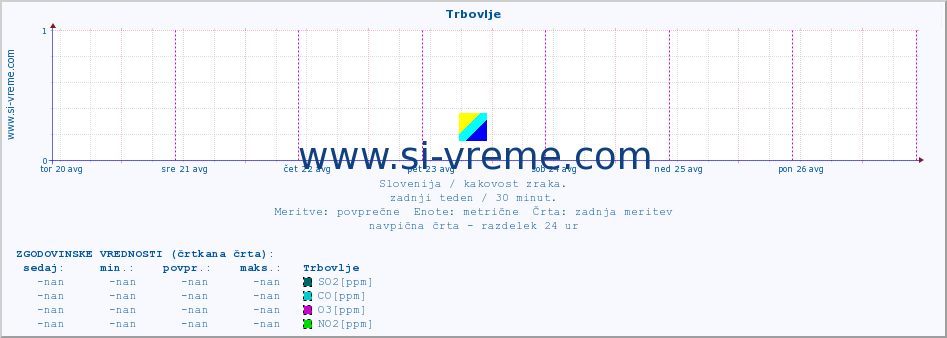 POVPREČJE :: Trbovlje :: SO2 | CO | O3 | NO2 :: zadnji teden / 30 minut.